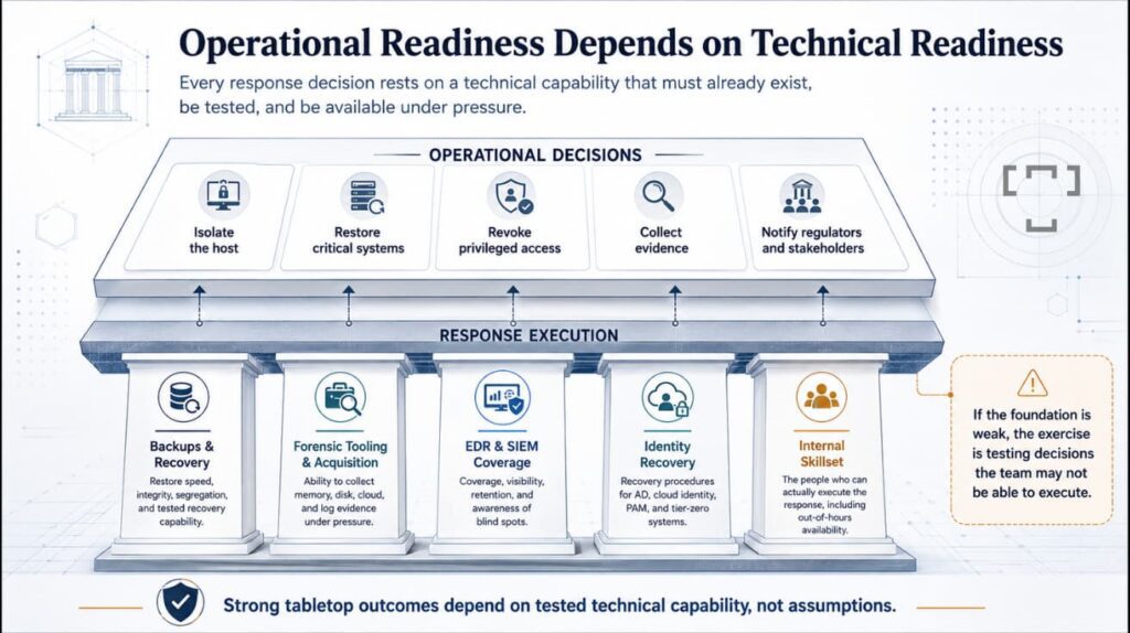 The Threat Brief Operational Readiness depends on Technical Readiness