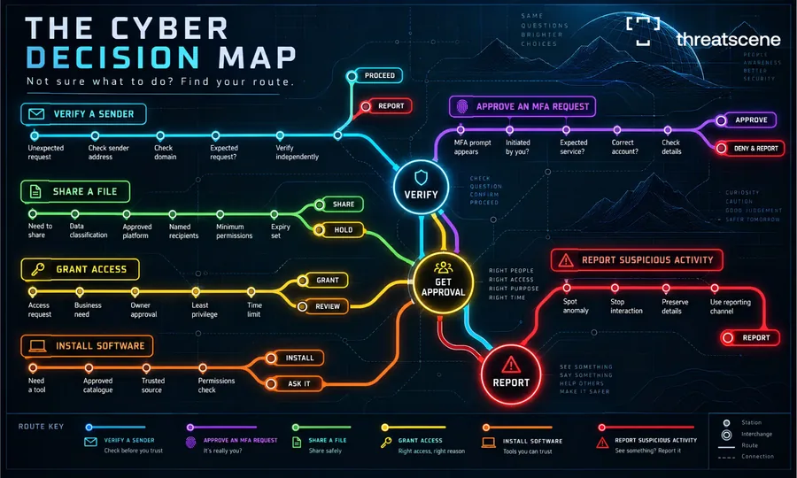 The Cyber Decision Map poster