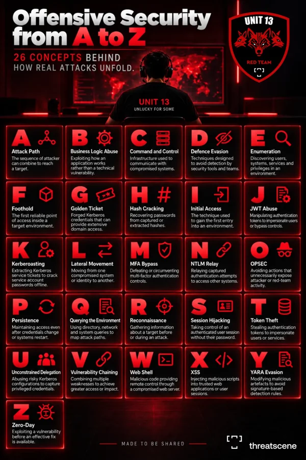 Offensive Security A–Z poster