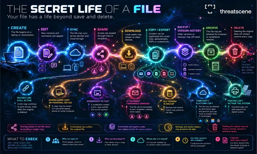 The Secret Life of a File poster